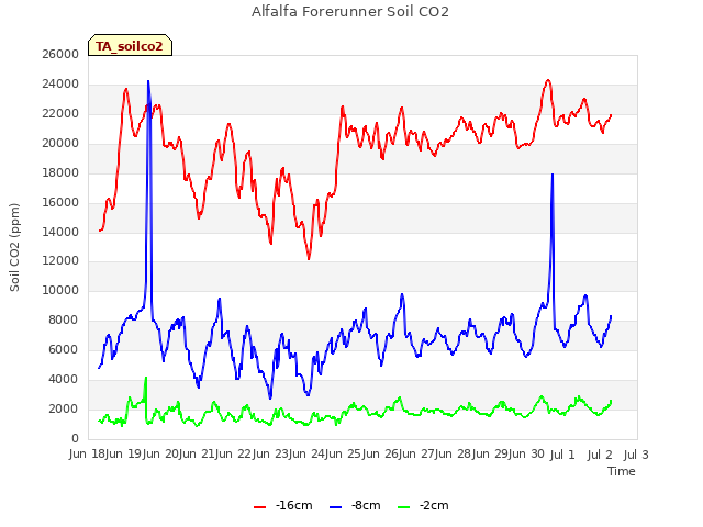 plot of Alfalfa Forerunner Soil CO2