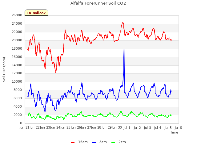 plot of Alfalfa Forerunner Soil CO2