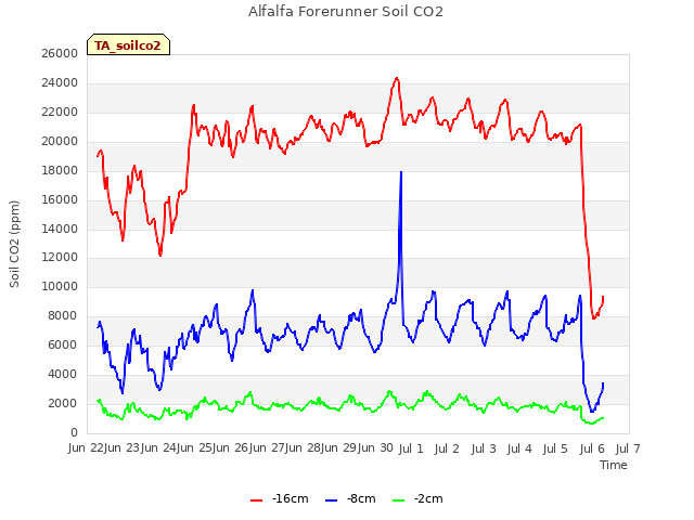 plot of Alfalfa Forerunner Soil CO2