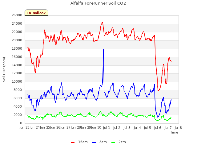 plot of Alfalfa Forerunner Soil CO2