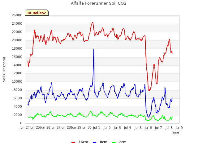 plot of Alfalfa Forerunner Soil CO2