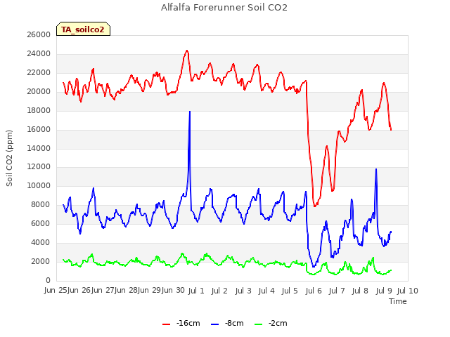 plot of Alfalfa Forerunner Soil CO2