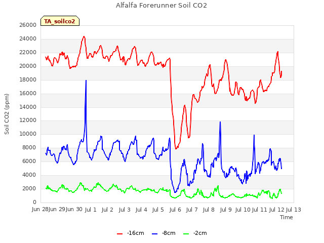 plot of Alfalfa Forerunner Soil CO2