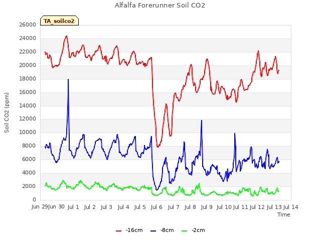 plot of Alfalfa Forerunner Soil CO2