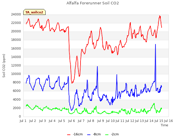 plot of Alfalfa Forerunner Soil CO2