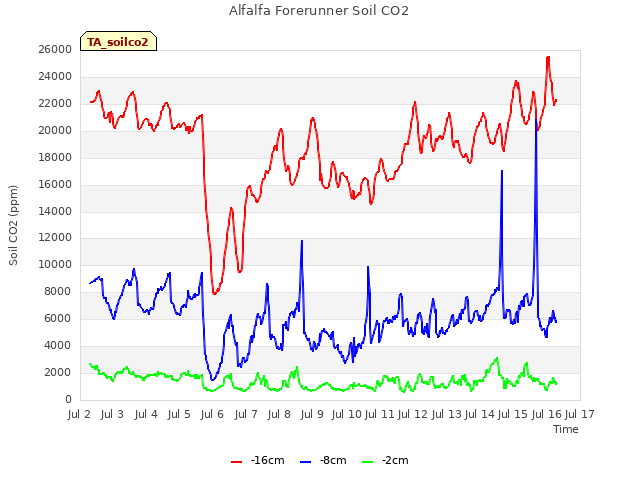 plot of Alfalfa Forerunner Soil CO2