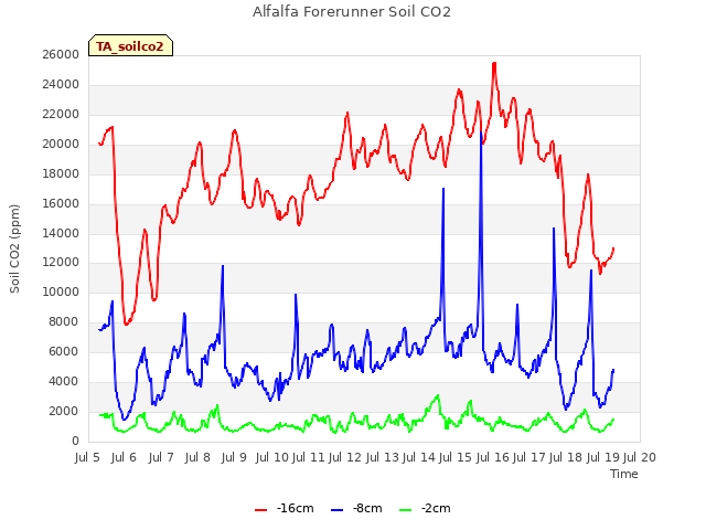 plot of Alfalfa Forerunner Soil CO2