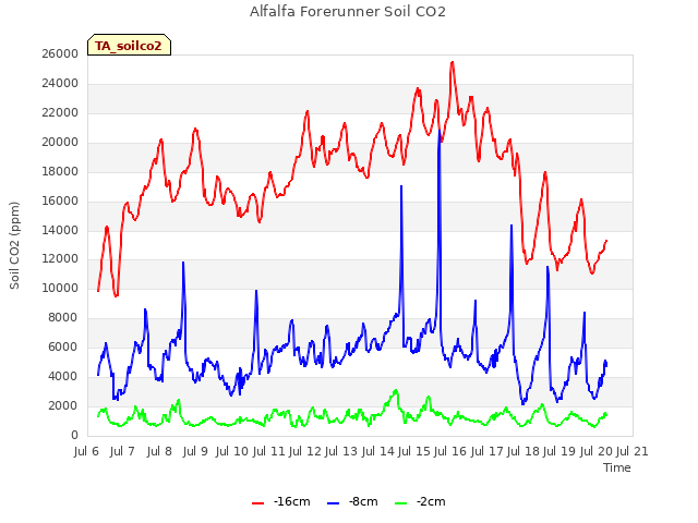 plot of Alfalfa Forerunner Soil CO2