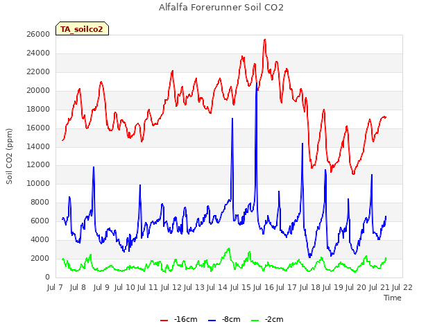 plot of Alfalfa Forerunner Soil CO2