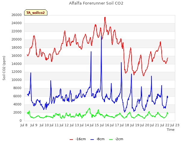 plot of Alfalfa Forerunner Soil CO2