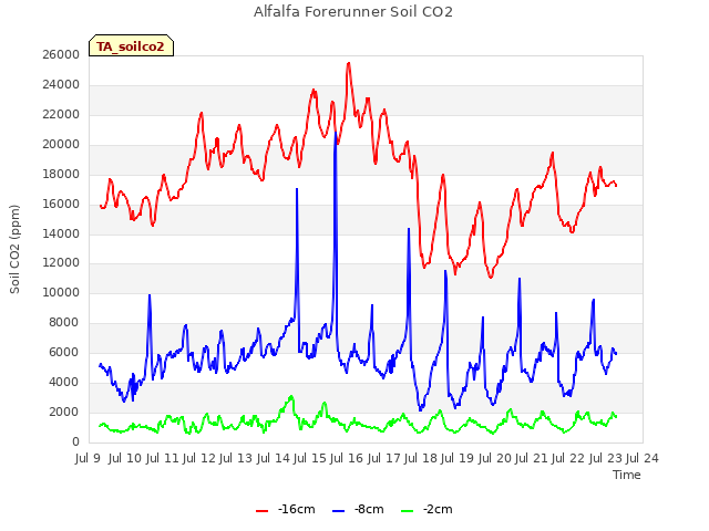 plot of Alfalfa Forerunner Soil CO2