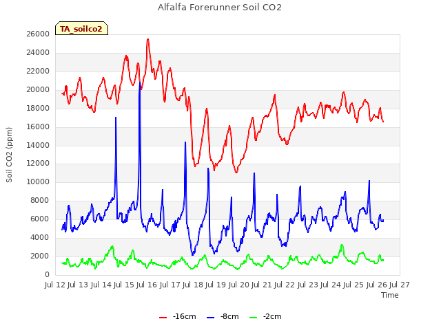 plot of Alfalfa Forerunner Soil CO2