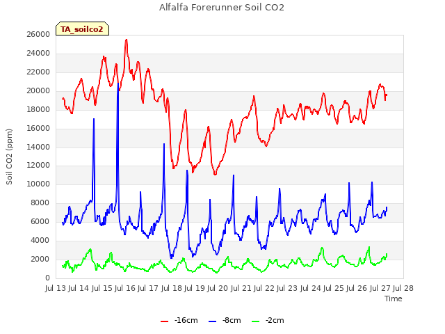 plot of Alfalfa Forerunner Soil CO2