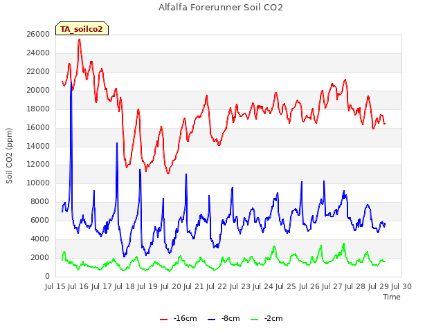 plot of Alfalfa Forerunner Soil CO2