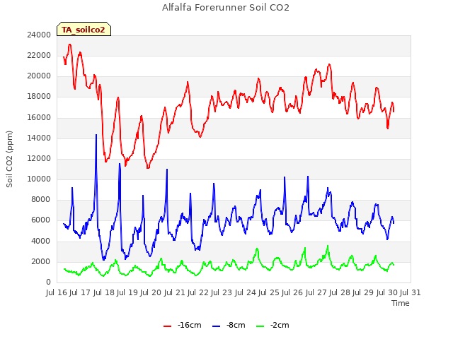 plot of Alfalfa Forerunner Soil CO2