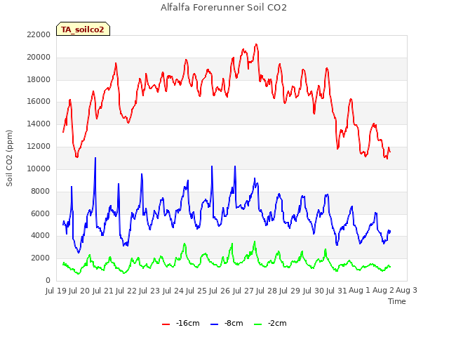 plot of Alfalfa Forerunner Soil CO2