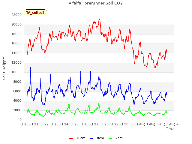 plot of Alfalfa Forerunner Soil CO2