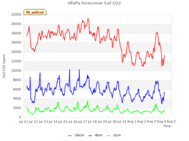 plot of Alfalfa Forerunner Soil CO2