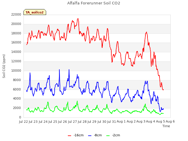 plot of Alfalfa Forerunner Soil CO2