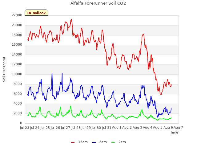 plot of Alfalfa Forerunner Soil CO2