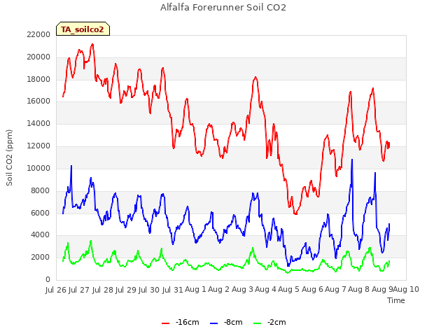 plot of Alfalfa Forerunner Soil CO2