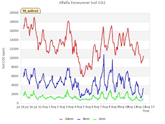 plot of Alfalfa Forerunner Soil CO2