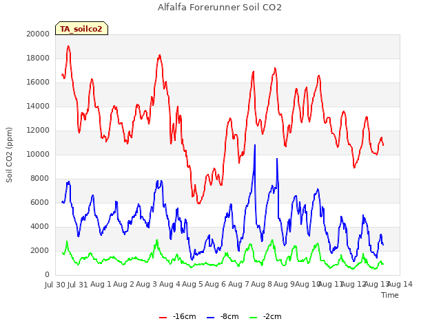 plot of Alfalfa Forerunner Soil CO2