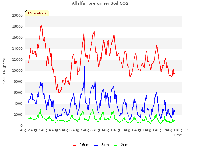 plot of Alfalfa Forerunner Soil CO2