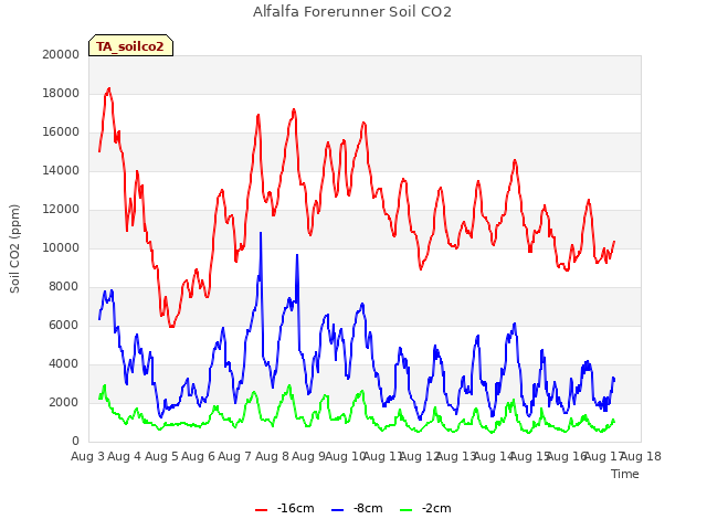 plot of Alfalfa Forerunner Soil CO2