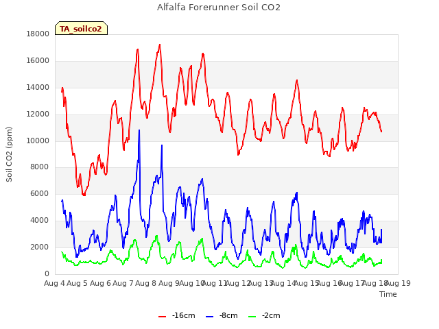 plot of Alfalfa Forerunner Soil CO2