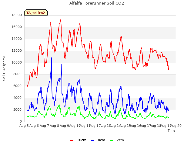 plot of Alfalfa Forerunner Soil CO2