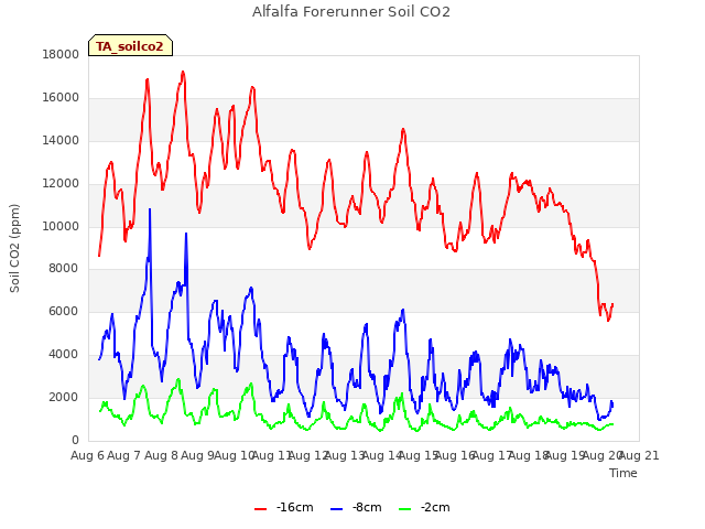 plot of Alfalfa Forerunner Soil CO2