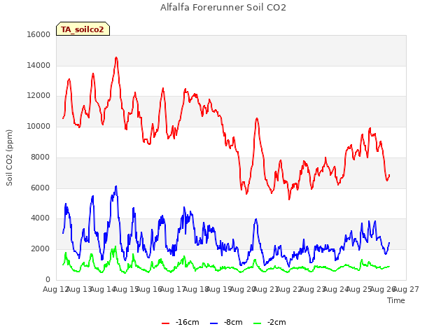 plot of Alfalfa Forerunner Soil CO2