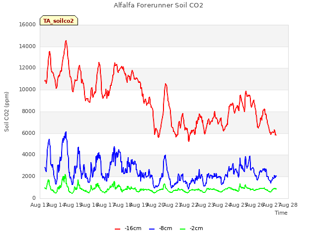 plot of Alfalfa Forerunner Soil CO2