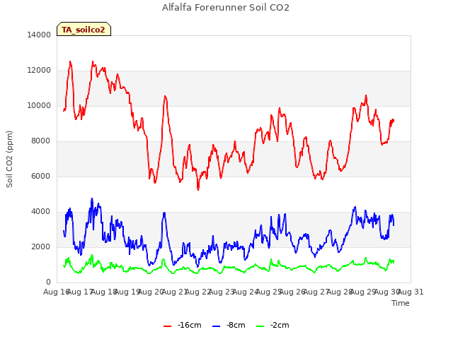 plot of Alfalfa Forerunner Soil CO2