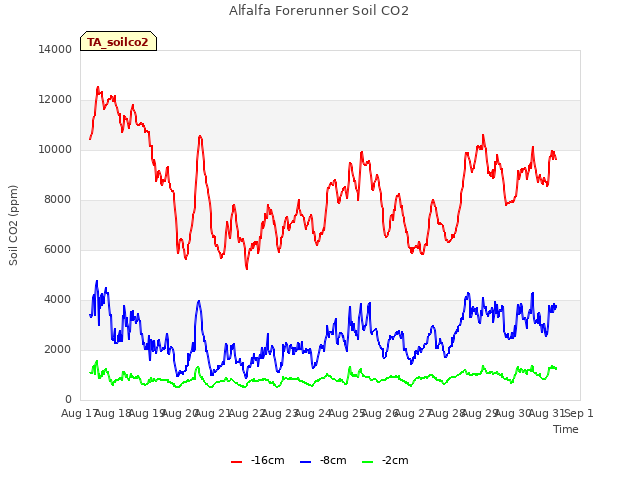 plot of Alfalfa Forerunner Soil CO2