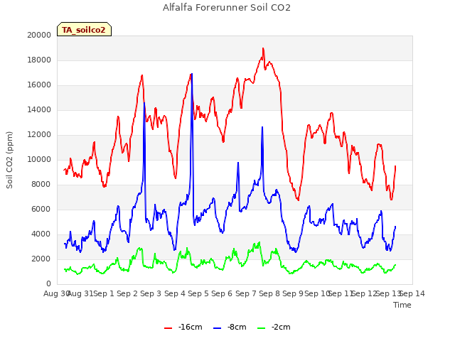 plot of Alfalfa Forerunner Soil CO2