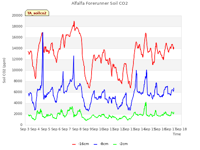 plot of Alfalfa Forerunner Soil CO2