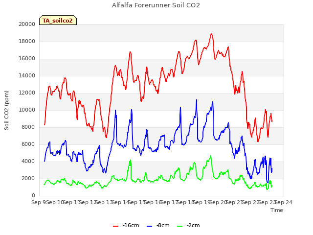 plot of Alfalfa Forerunner Soil CO2