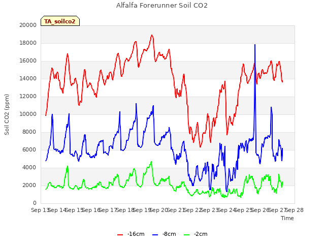 plot of Alfalfa Forerunner Soil CO2