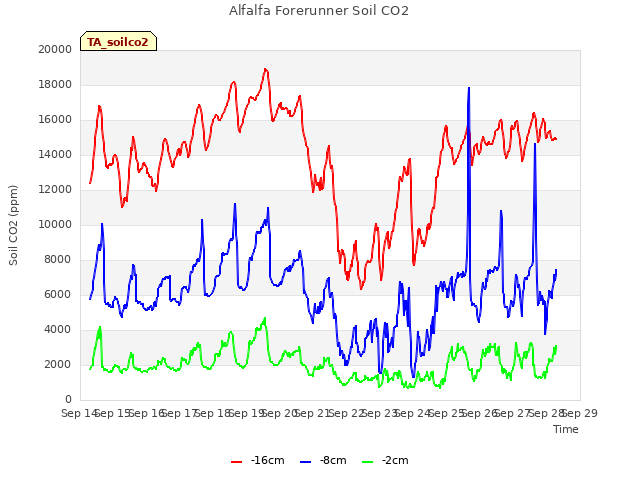 plot of Alfalfa Forerunner Soil CO2