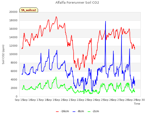 plot of Alfalfa Forerunner Soil CO2