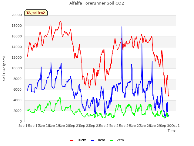 plot of Alfalfa Forerunner Soil CO2