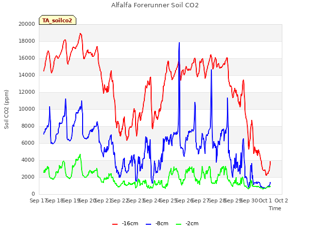 plot of Alfalfa Forerunner Soil CO2