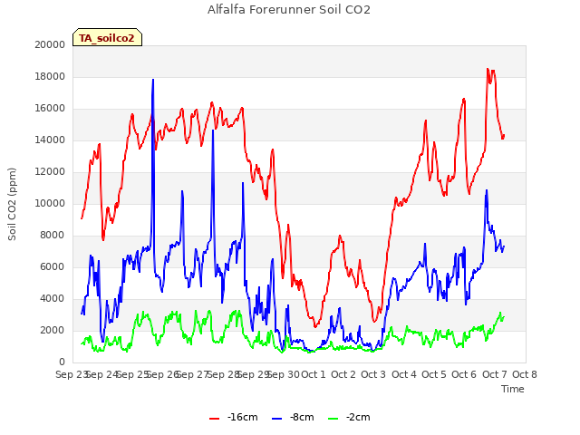 plot of Alfalfa Forerunner Soil CO2