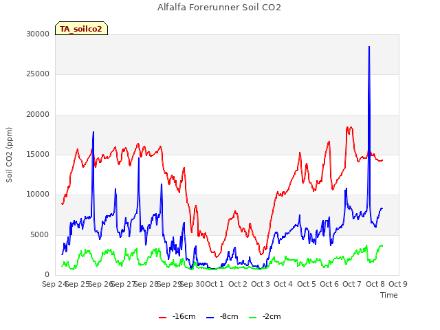 plot of Alfalfa Forerunner Soil CO2