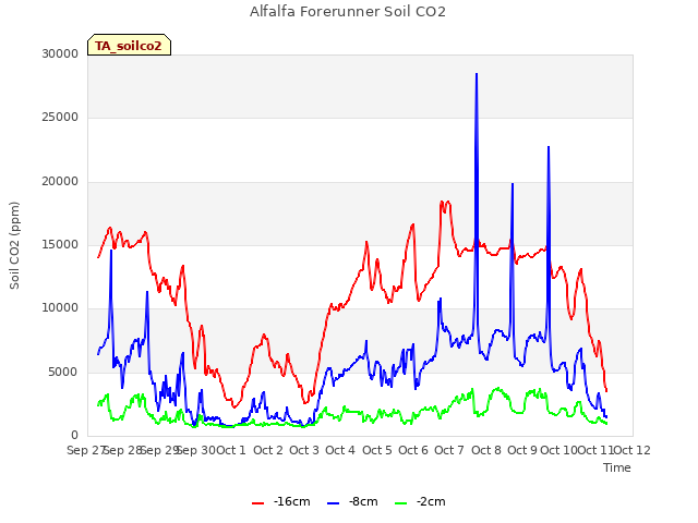 plot of Alfalfa Forerunner Soil CO2