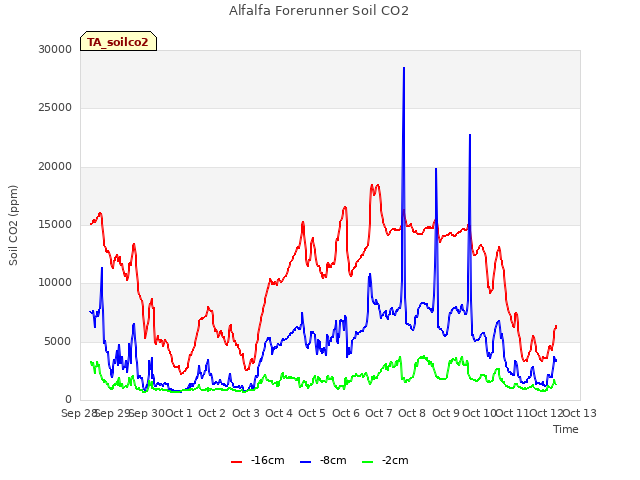 plot of Alfalfa Forerunner Soil CO2