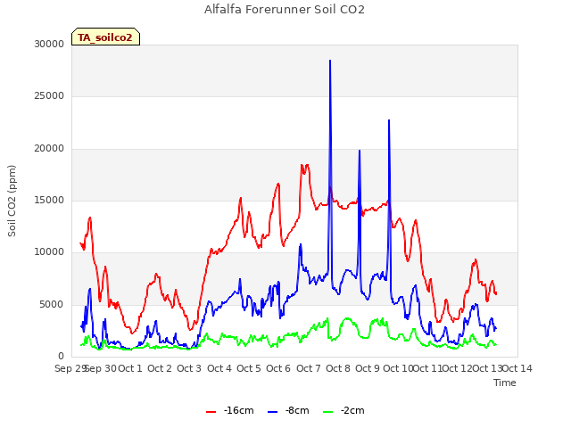 plot of Alfalfa Forerunner Soil CO2