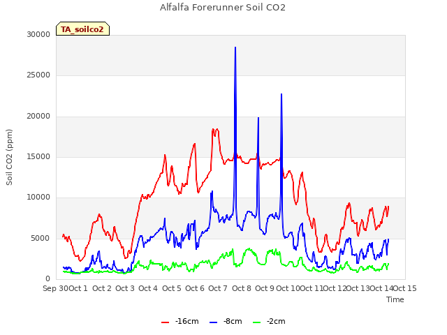 plot of Alfalfa Forerunner Soil CO2